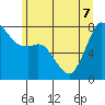 Fort Casey tide chart for Sunday, June 7, 2026
