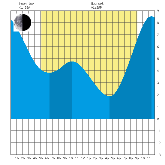 Fort Casey tide chart for Monday, June 8, 2026