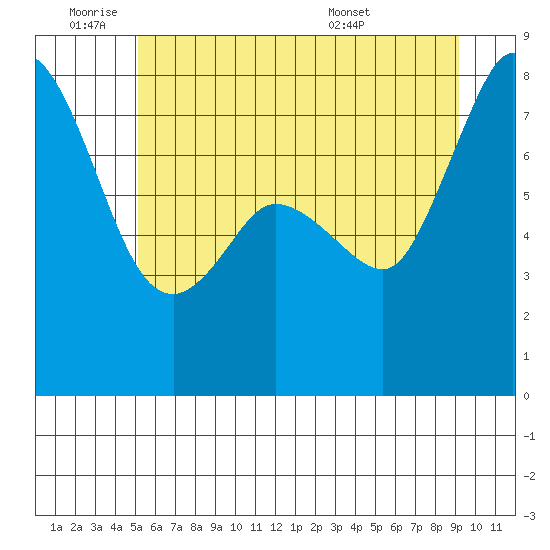 Fort Casey tide chart for Tuesday, June 9, 2026