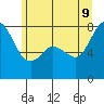 Fort Casey tide chart for Tuesday, June 9, 2026