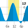 Bath tide chart for Tuesday, January 12, 2021