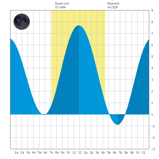 Bath tide chart for Wednesday, January 13, 2021