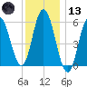 Bath tide chart for Wednesday, January 13, 2021