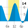 Bath tide chart for Thursday, January 14, 2021