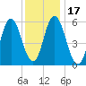 Bath tide chart for Sunday, January 17, 2021