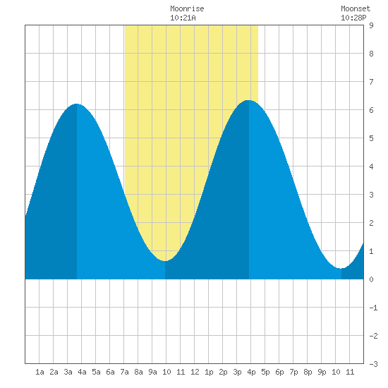 Bath tide chart for Monday, January 18, 2021