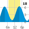 Bath tide chart for Monday, January 18, 2021