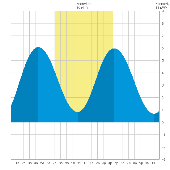Bath tide chart for Tuesday, January 19, 2021