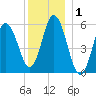 Bath tide chart for Friday, January 1, 2021