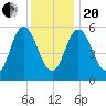 Bath tide chart for Wednesday, January 20, 2021
