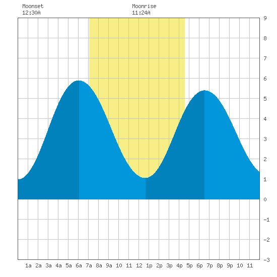 Bath tide chart for Thursday, January 21, 2021