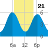 Bath tide chart for Thursday, January 21, 2021