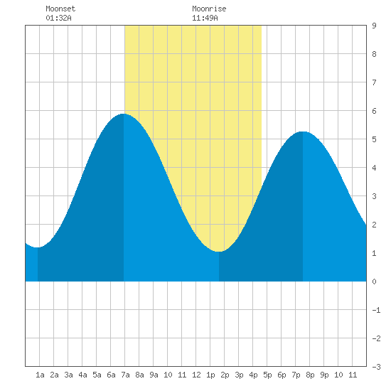 Bath tide chart for Friday, January 22, 2021