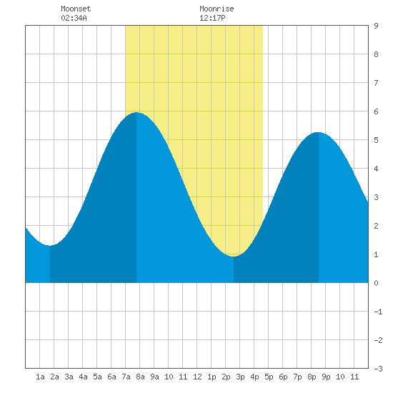 Bath tide chart for Saturday, January 23, 2021