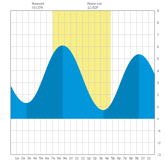 Bath tide chart for Sunday, January 24, 2021
