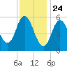 Bath tide chart for Sunday, January 24, 2021