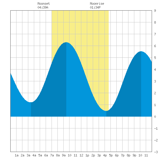 Bath tide chart for Monday, January 25, 2021