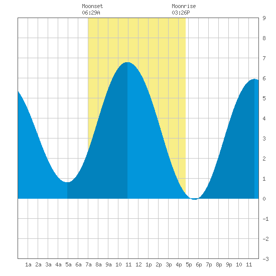 Bath tide chart for Wednesday, January 27, 2021