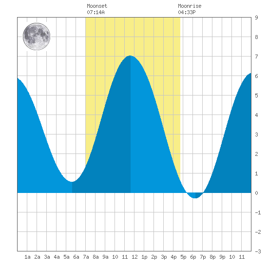 Bath tide chart for Thursday, January 28, 2021