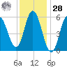 Bath tide chart for Thursday, January 28, 2021