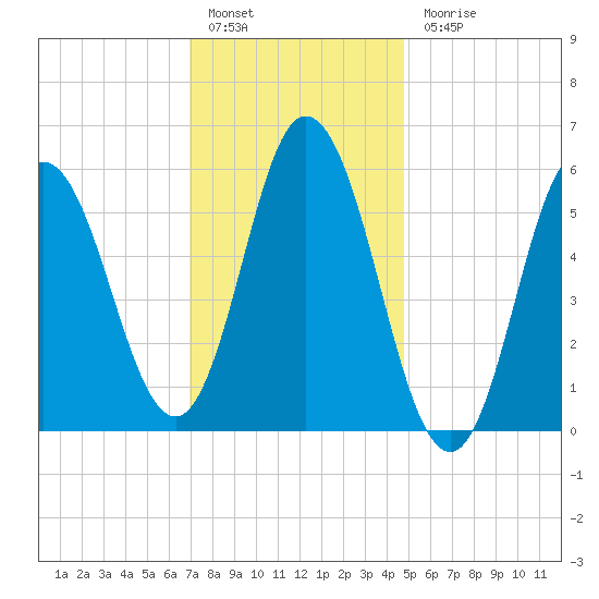 Bath tide chart for Friday, January 29, 2021