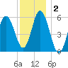 Bath tide chart for Saturday, January 2, 2021
