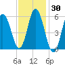 Bath tide chart for Saturday, January 30, 2021