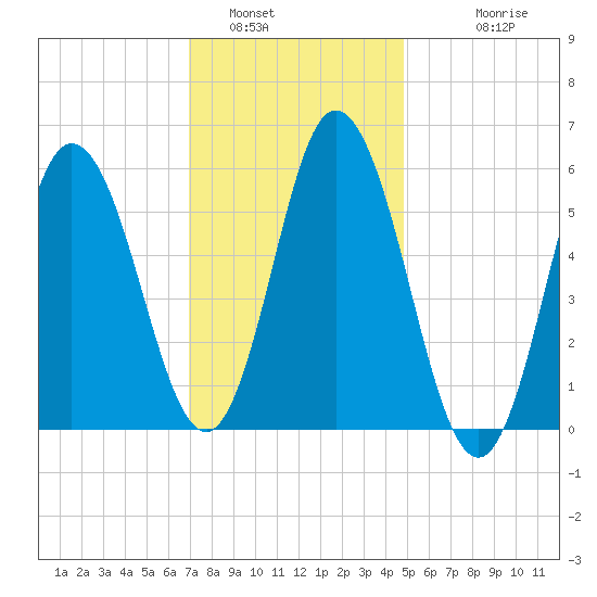 Bath tide chart for Sunday, January 31, 2021