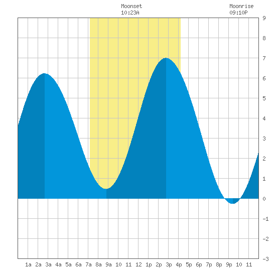 Bath tide chart for Sunday, January 3, 2021