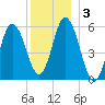 Bath tide chart for Sunday, January 3, 2021