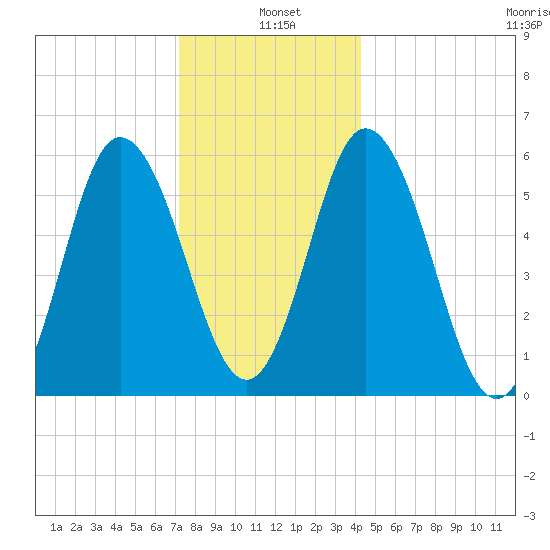 Bath tide chart for Tuesday, January 5, 2021