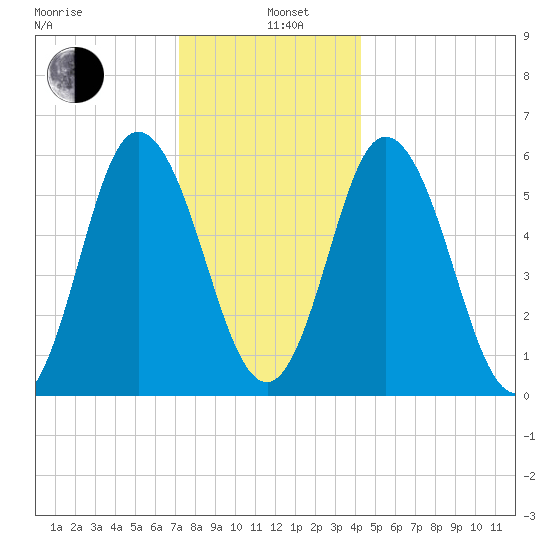 Bath tide chart for Wednesday, January 6, 2021
