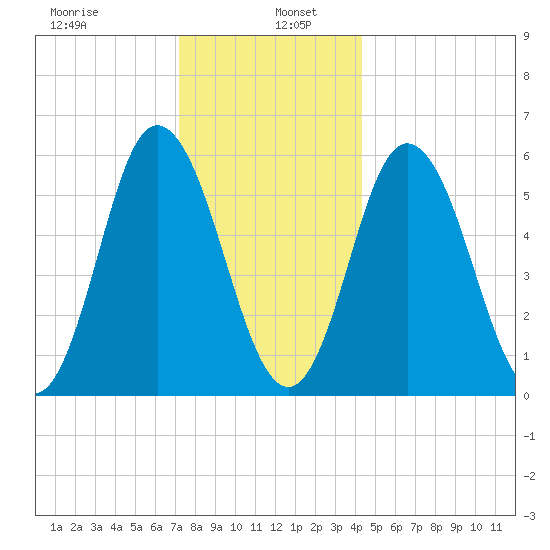 Bath tide chart for Thursday, January 7, 2021