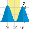 Bath tide chart for Thursday, January 7, 2021