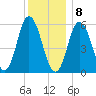 Bath tide chart for Friday, January 8, 2021