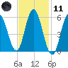 Bath tide chart for Thursday, February 11, 2021