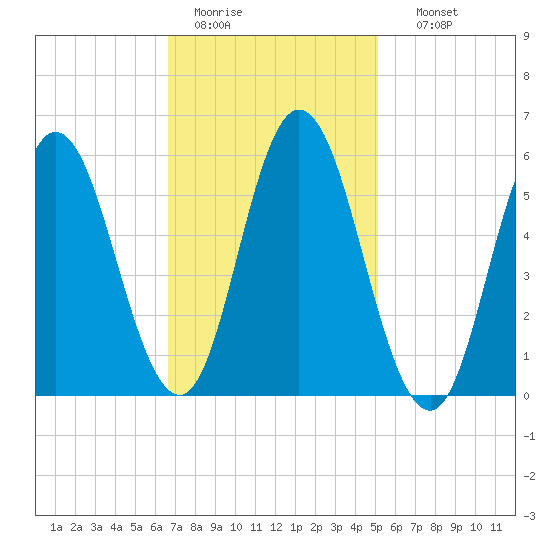 Bath tide chart for Saturday, February 13, 2021