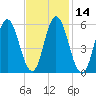 Bath tide chart for Sunday, February 14, 2021