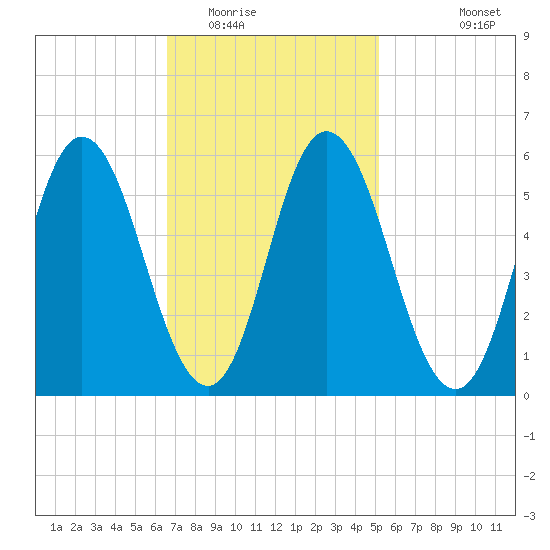 Bath tide chart for Monday, February 15, 2021
