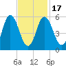 Bath tide chart for Wednesday, February 17, 2021