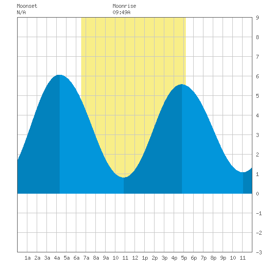 Bath tide chart for Thursday, February 18, 2021