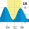 Bath tide chart for Thursday, February 18, 2021