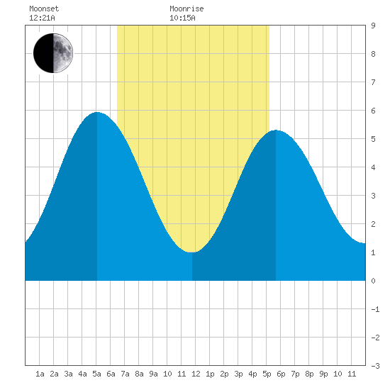 Bath tide chart for Friday, February 19, 2021