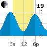Bath tide chart for Friday, February 19, 2021