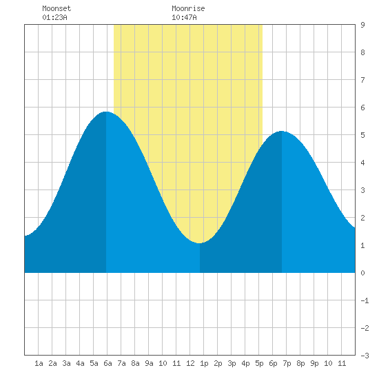 Bath tide chart for Saturday, February 20, 2021