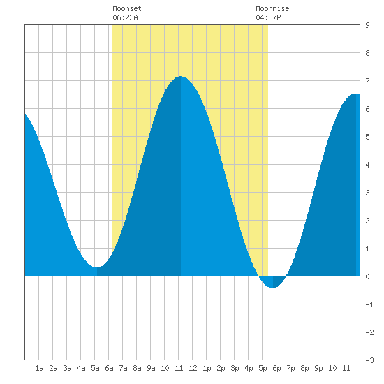 Bath tide chart for Friday, February 26, 2021