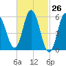 Bath tide chart for Friday, February 26, 2021
