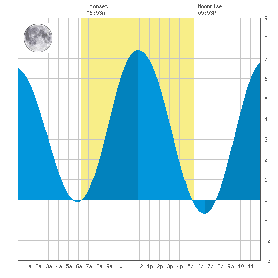 Bath tide chart for Saturday, February 27, 2021