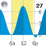 Bath tide chart for Saturday, February 27, 2021
