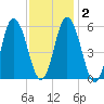 Bath tide chart for Tuesday, February 2, 2021